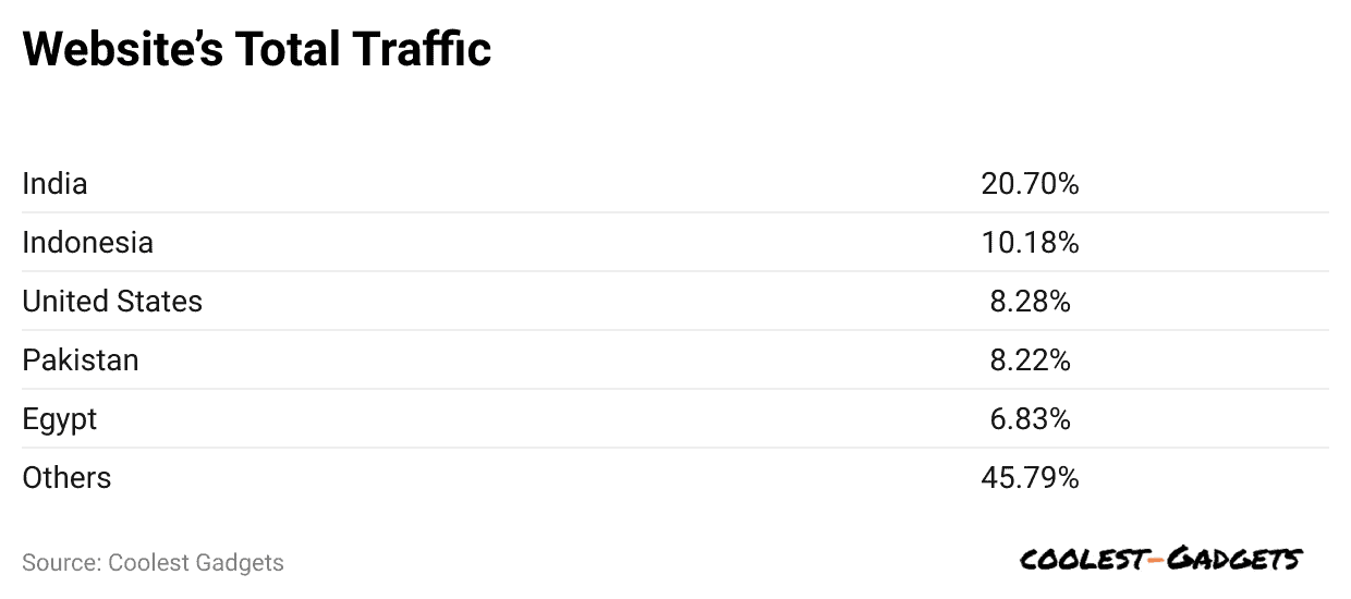 website-s-total-traffic