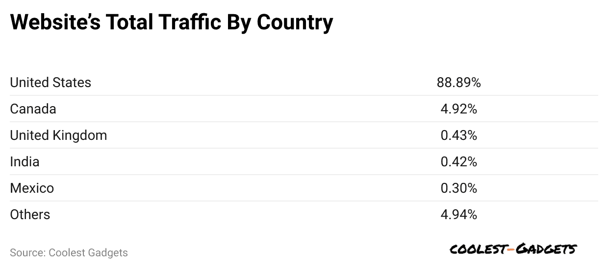 website-s-total-traffic-by-country
