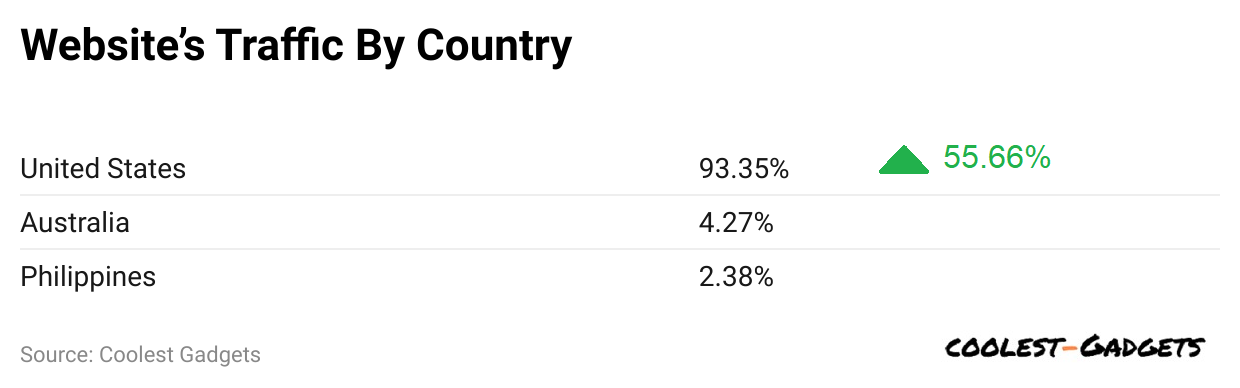 website-s-traffic-by-country