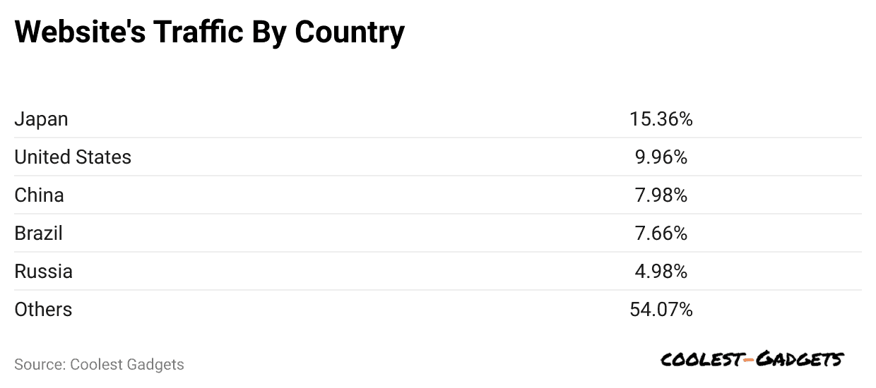 website-s-traffic-by-country