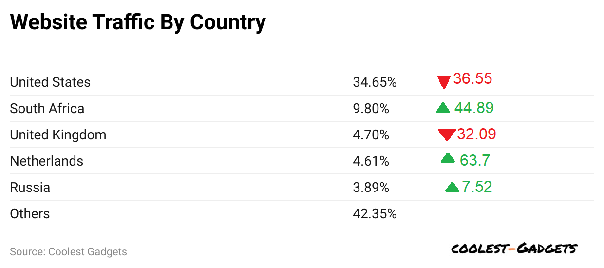 website-traffic-by-country