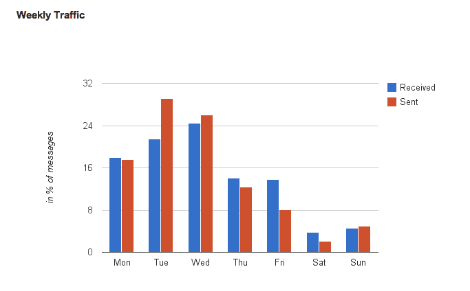 Weekly-Traffic