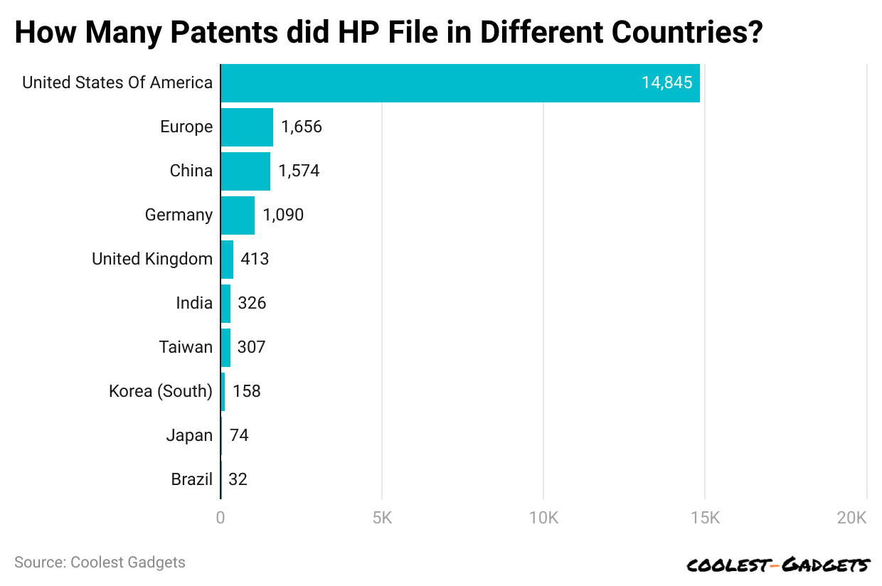 how-many-patents-did-hp-file-in-different-countries