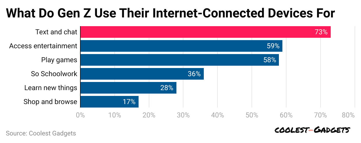 what-do-gen-z-use-their-internet-connected-devices-for