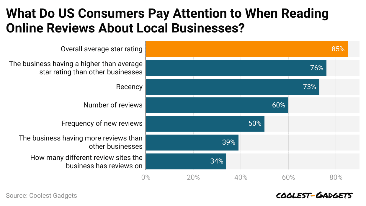 what-do-us-consumers-pay-attention-to-when-reading-online-reviews-about-local-businesses