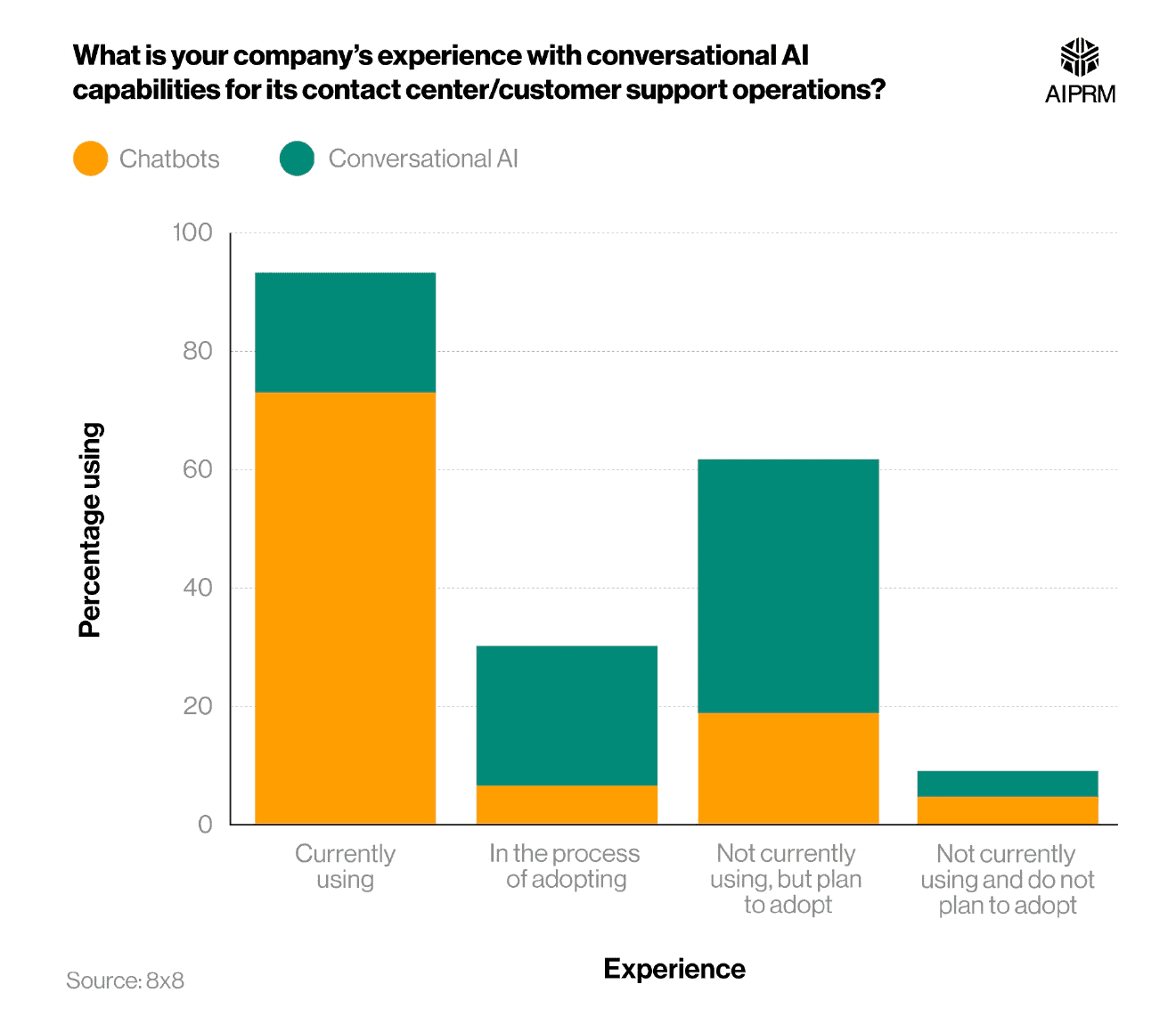 What is your company's experience with conversational AI capabilities for its contact center customer support operations