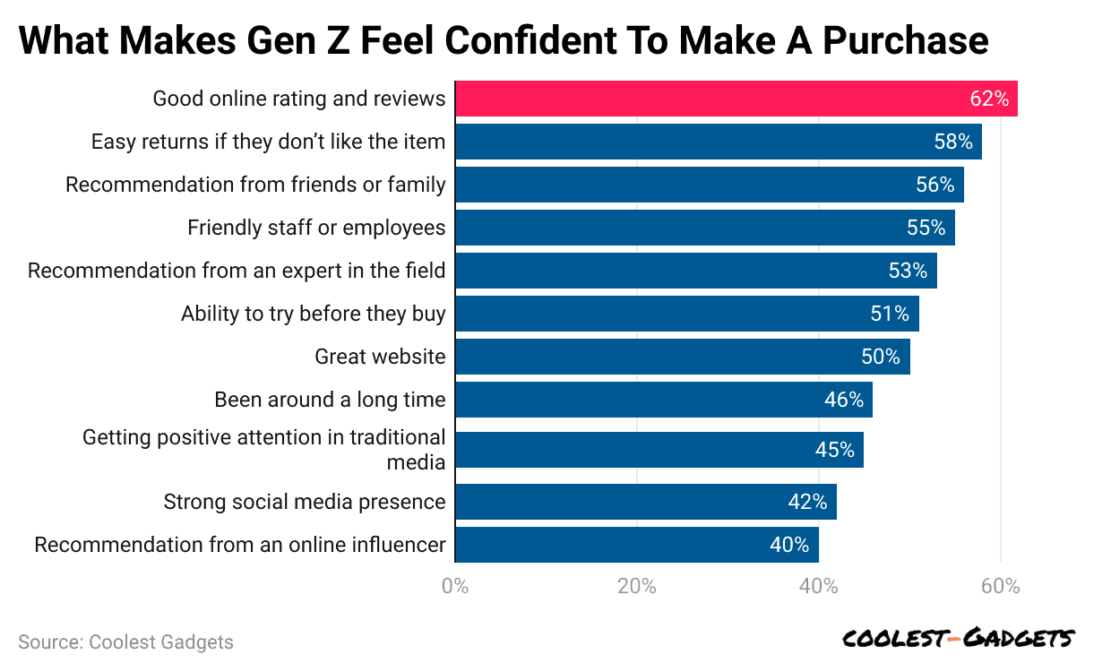 what-makes-gen-z-feel-confident-to-make-a-purchase