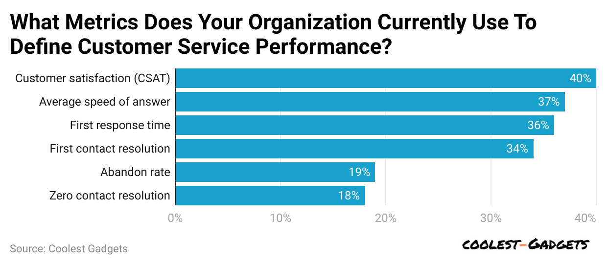what-metrics-does-your-organization-currently-use-to-define-customer-service-performance-