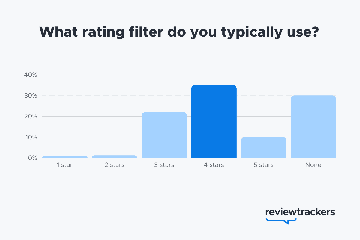 what-rating-filter-do-you-typically-use