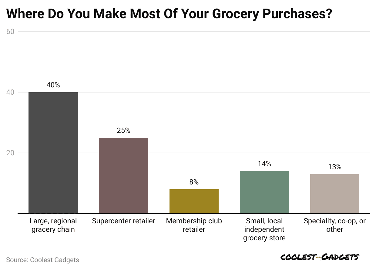 where-do-you-make-most-of-your-grocery-purchases