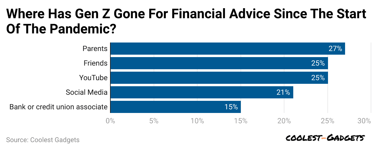 where-has-gen-z-gone-for-financial-advice-since-the-start-of-the-pandemic