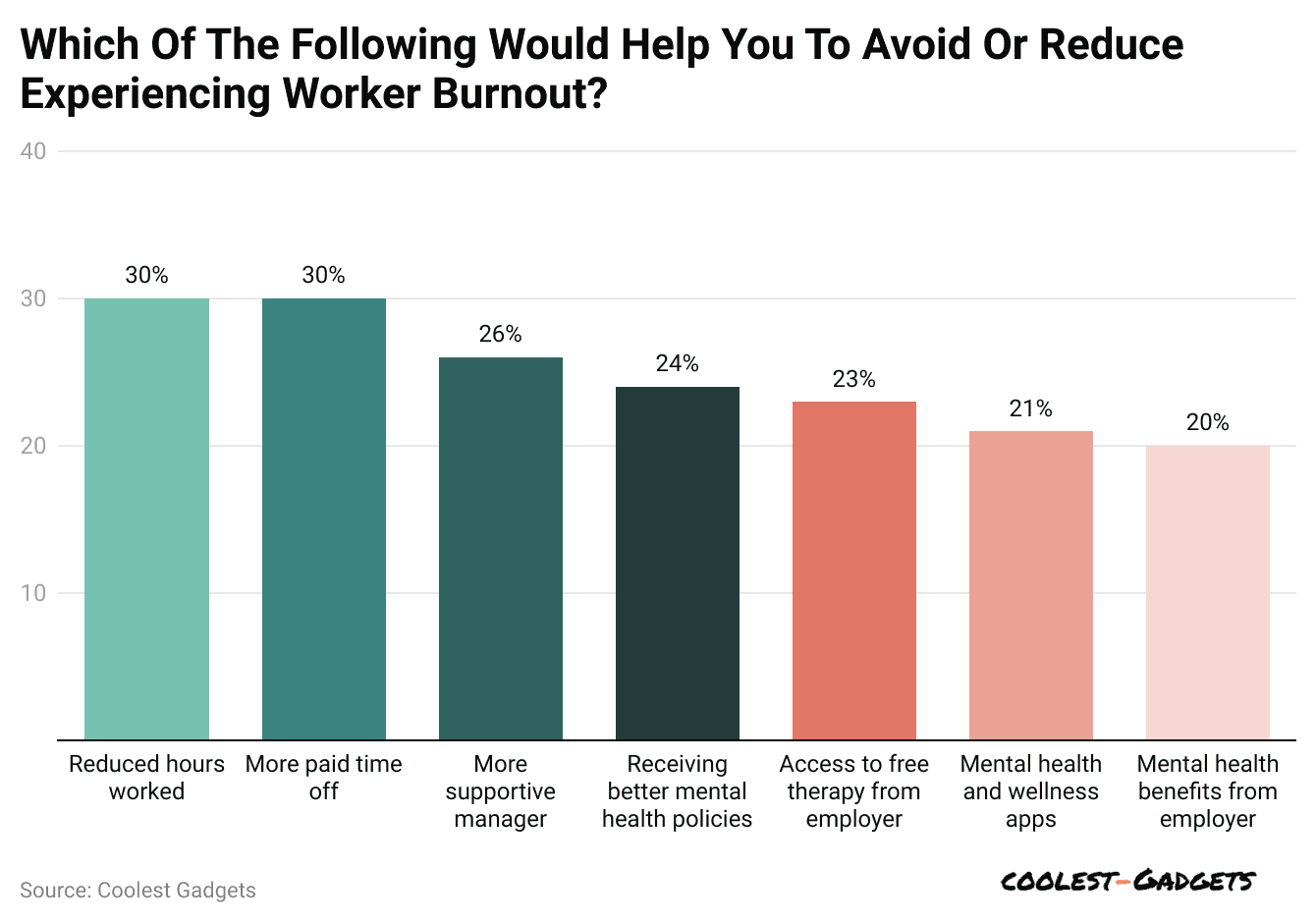 which-of-the-following-would-help-you-to-avoid-or-reduce-experiencing-worker-burnout-