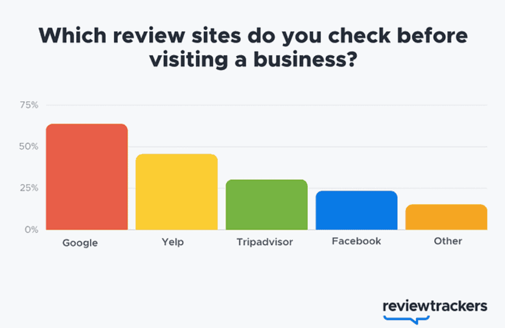 Which-review-sites-do-you-check-before-visiting-a-business
