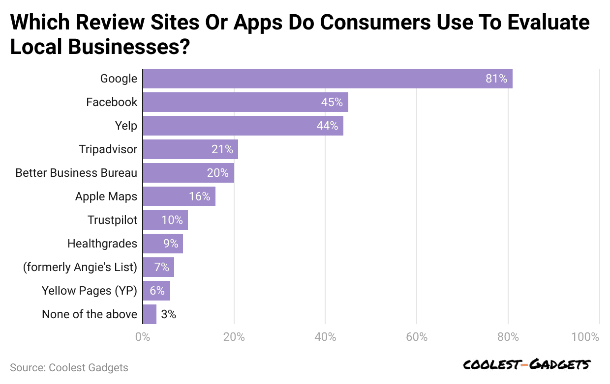 which-review-sites-or-apps-do-consumers-use-to-evaluate-local-businesses