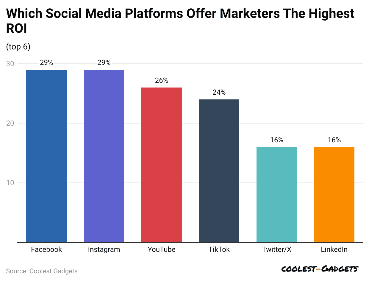 which-social-media-platforms-offer-marketers-the-highest-roi
