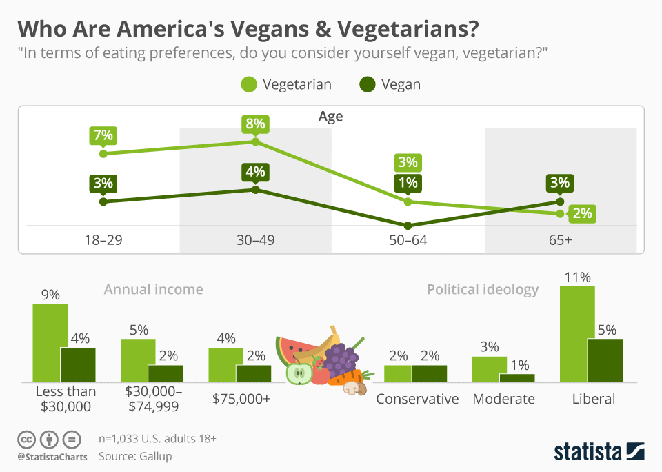 Who-Are-Americas-Vegans-Vegetarians