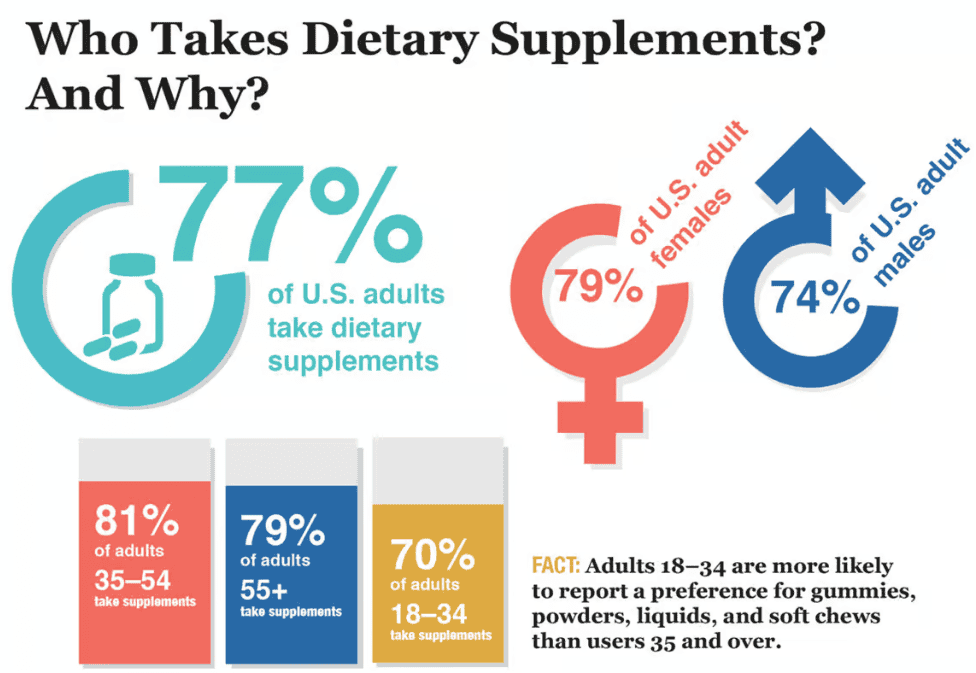who-takes-dietary-supplements-and-why