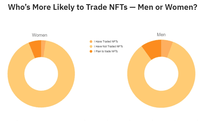 Whos-More-Likely-to-Trade-NFTs-Men-or-Women