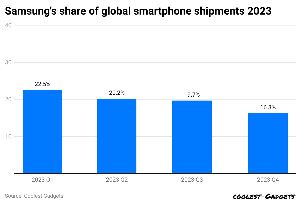 samsung-s-share-of-global-smartphone-shipments-2023