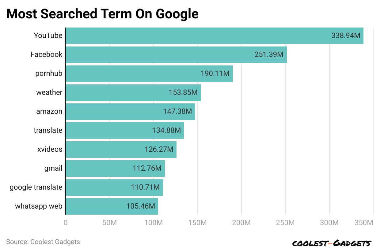 most-searched-term-on-google