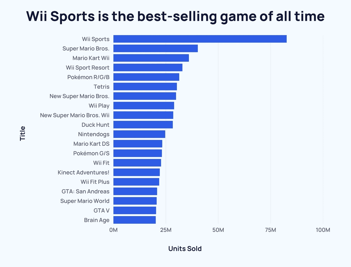 will-sports-is-the-best-selling-game-of-all-time