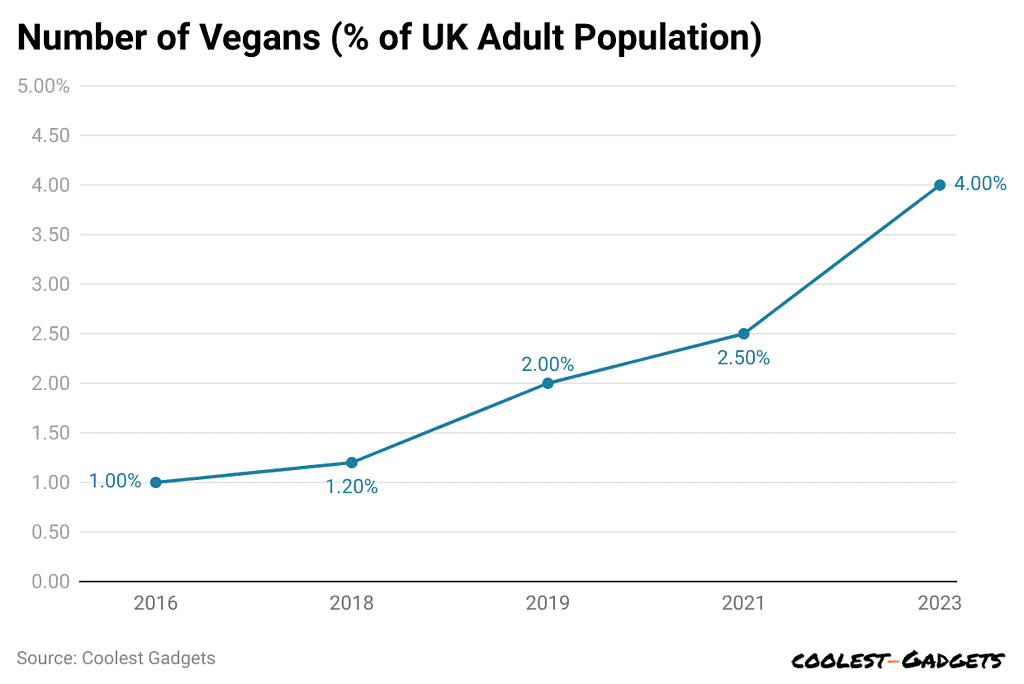 number-of-vegans-of-uk-adult-population