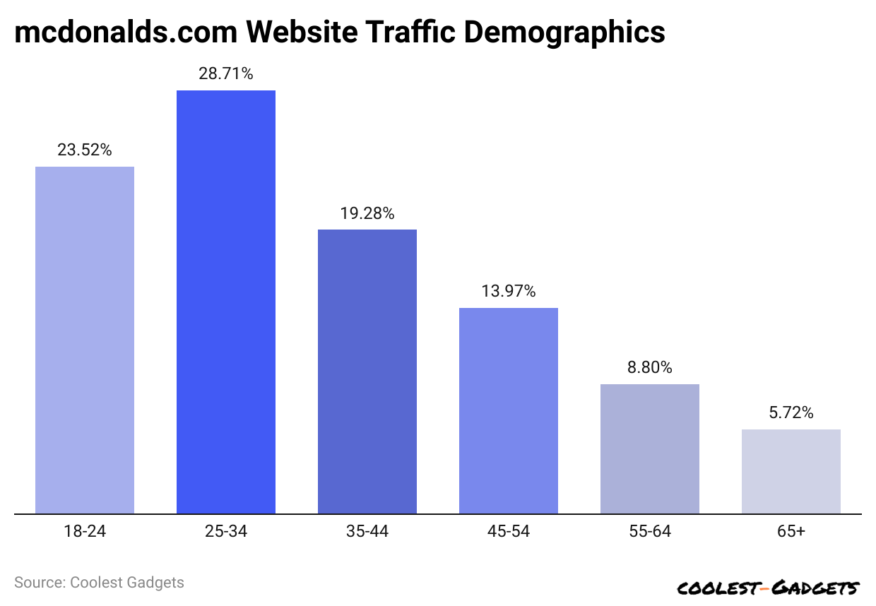 mcdonalds-com-website-traffic-demographics