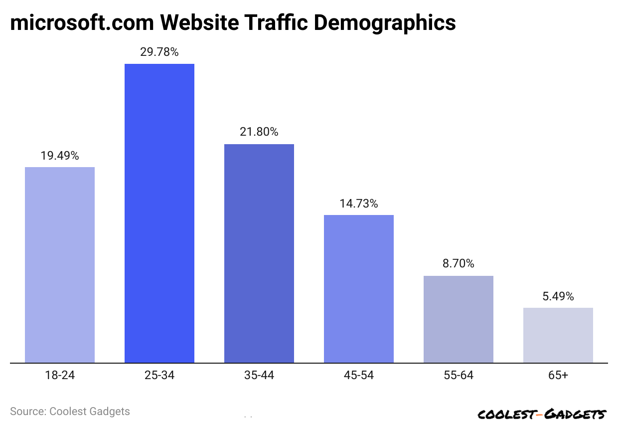microsoft-com-website-traffic-demographics