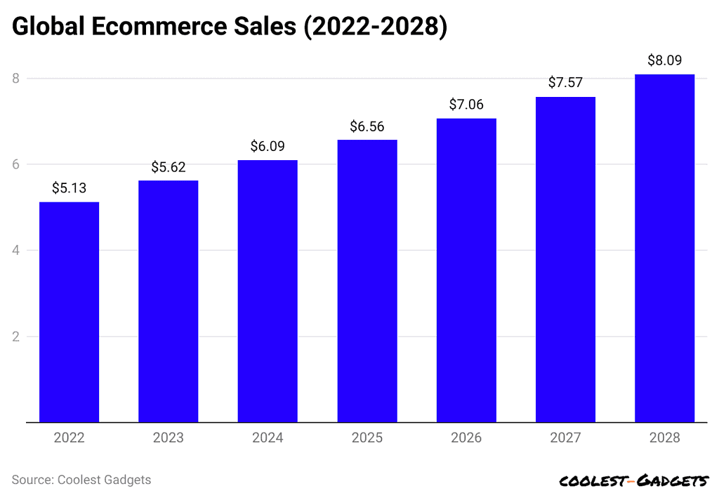global-ecommerce-sales-2022-2028