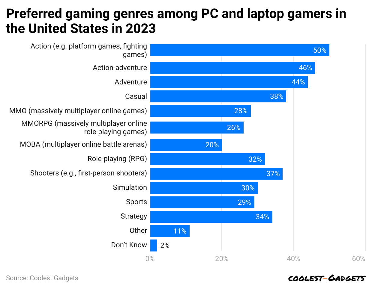 preferred-gaming-genres-among-pc-and-laptop-gamers-in-the-united-states-in-2023.