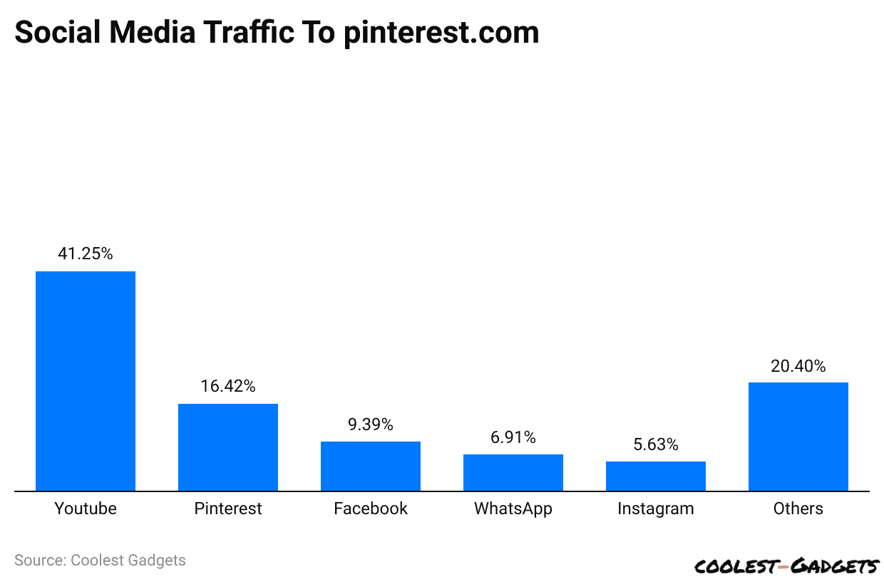 Social Media Traffic To pinterest.com