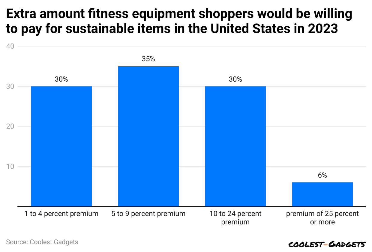 extra-amount-fitness-equipment-shoppers-would-be-willing-to-pay-for-sustainable-items-in-the-united-states-in-2023.
