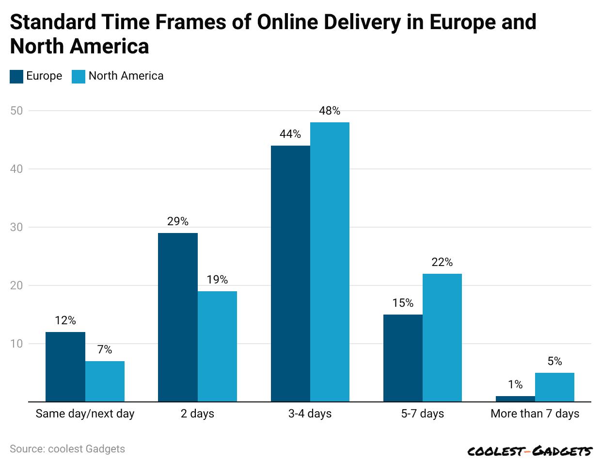 standard-time-frames-of-online-delivery-in-europe-and-north-america