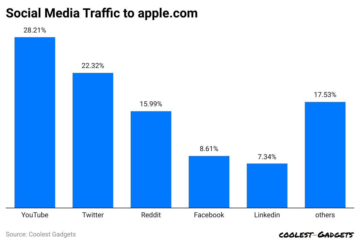 social-media-traffic-to-apple-com.