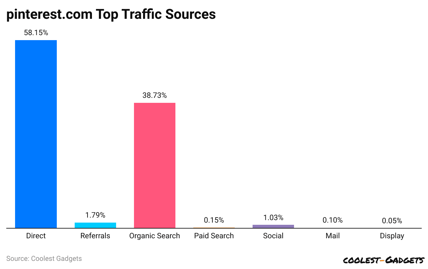 pinterest.com Top Traffic Sources