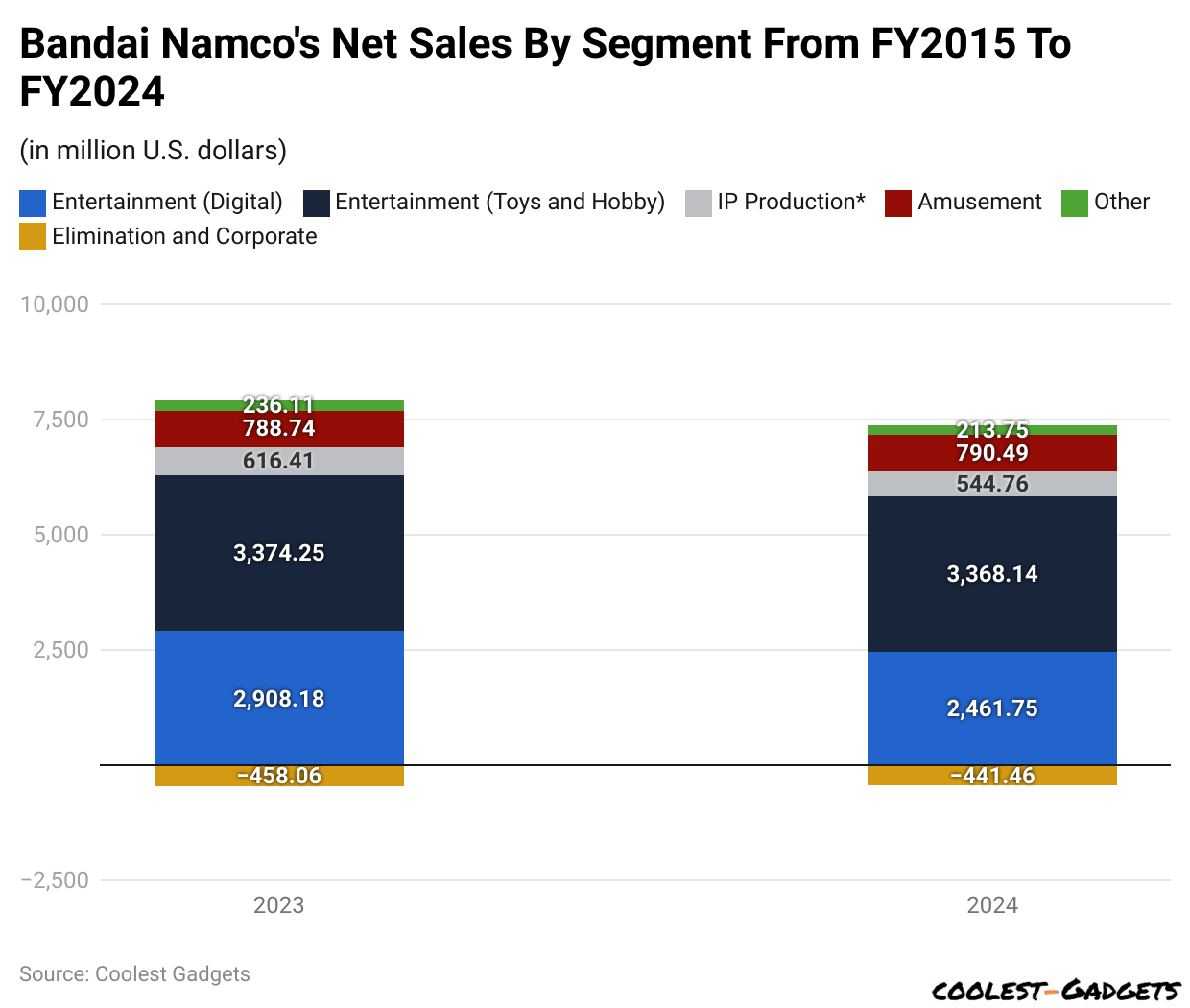 Bandai Namco's Net Sales By Segment From FY2015 To FY2024