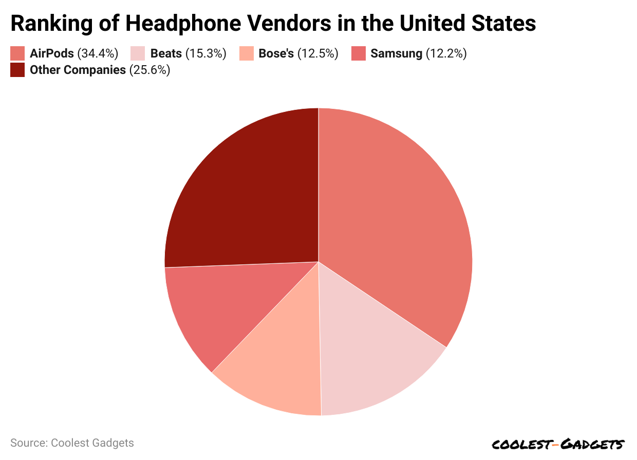 ranking-of-headphone-vendors-in-the-united-states