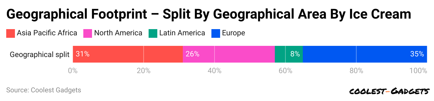 geographical-footprint-split-by-geographical-area-by-ice-cream