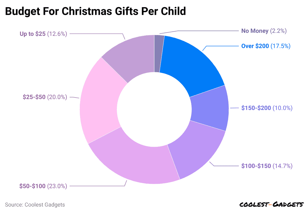 budget-for-christmas-gifts-per-child