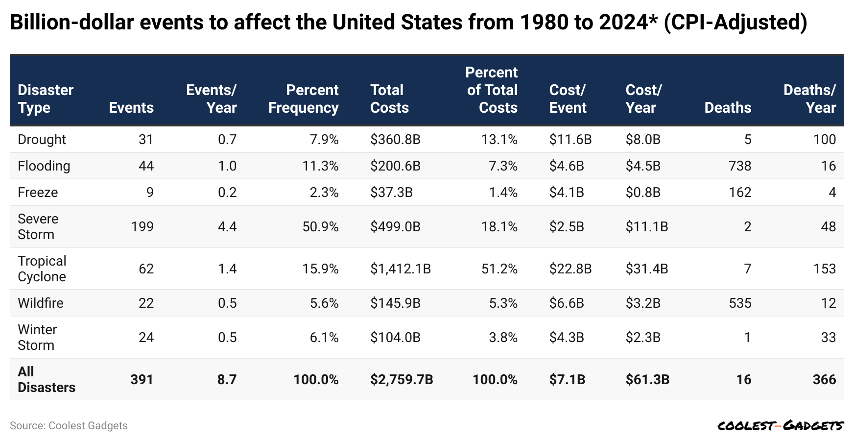 billion-dollar-events-to-affect-the-united-states-from-1980-to-2024-cpi-adjusted