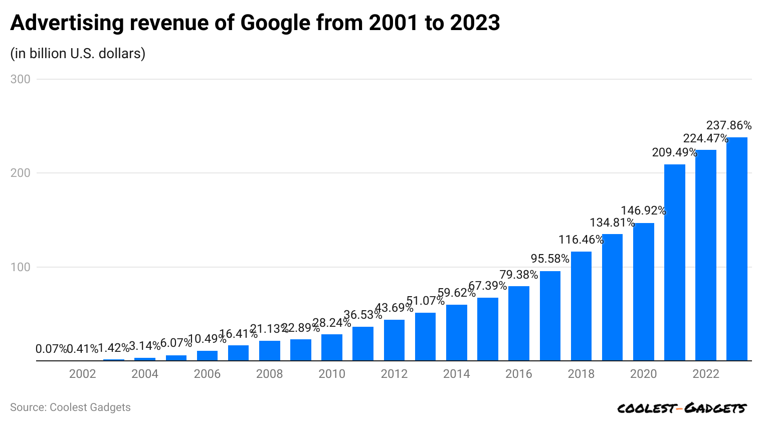 advertising-revenue-of-google-from-2001-to-2023