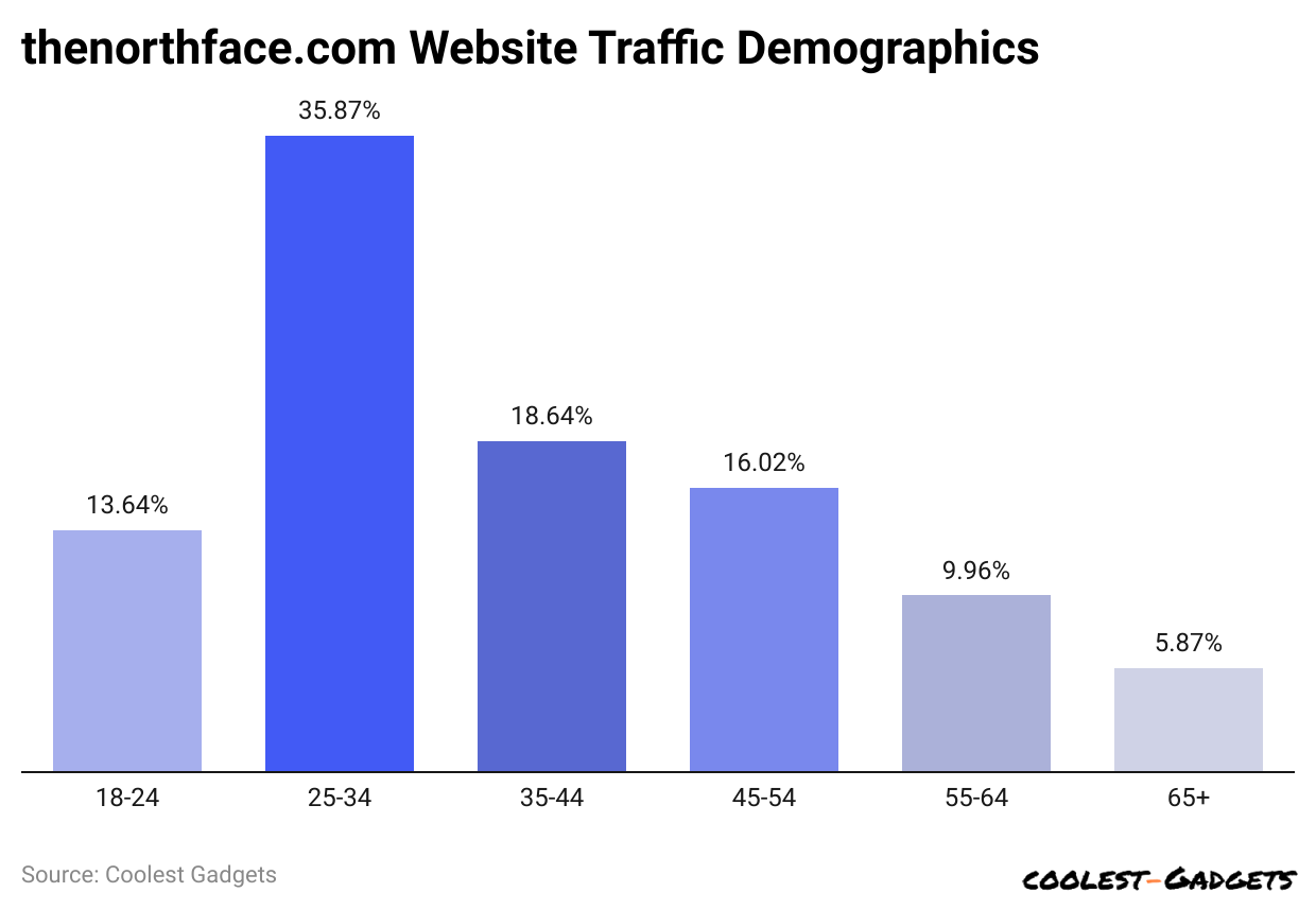 thenorthface-com-website-traffic-demographics.