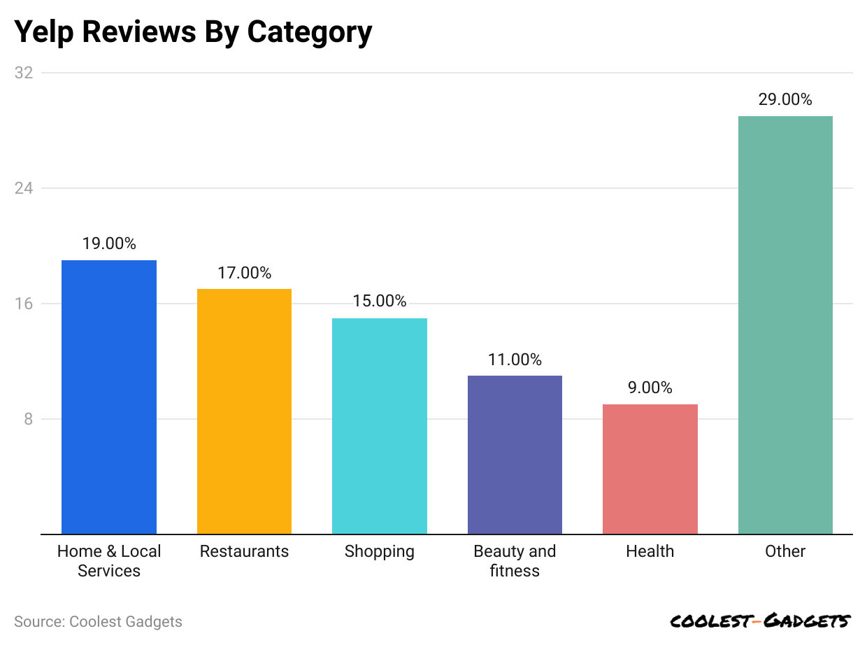 yelp-reviews-by-category