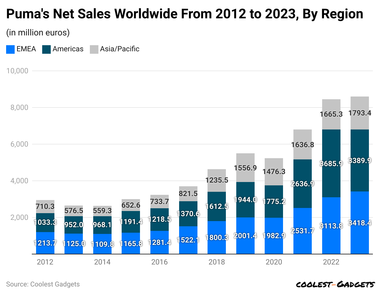 puma-s-net-sales-worldwide-from-2012-to-2023-by-region.