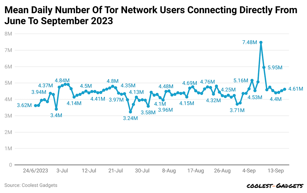 mean-daily-number-of-tor-network-users-connecting-directly-from-june-to-september-2023