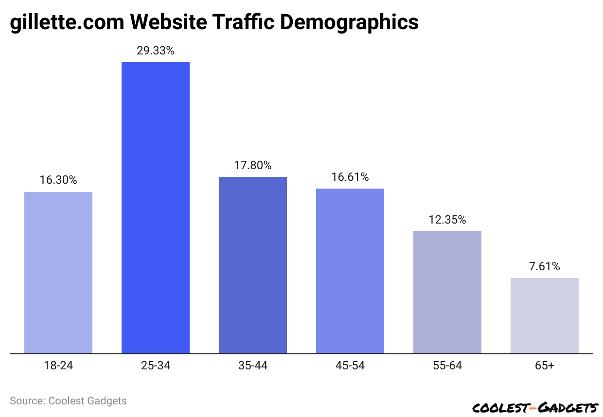 gillette.com Website Traffic Demographics