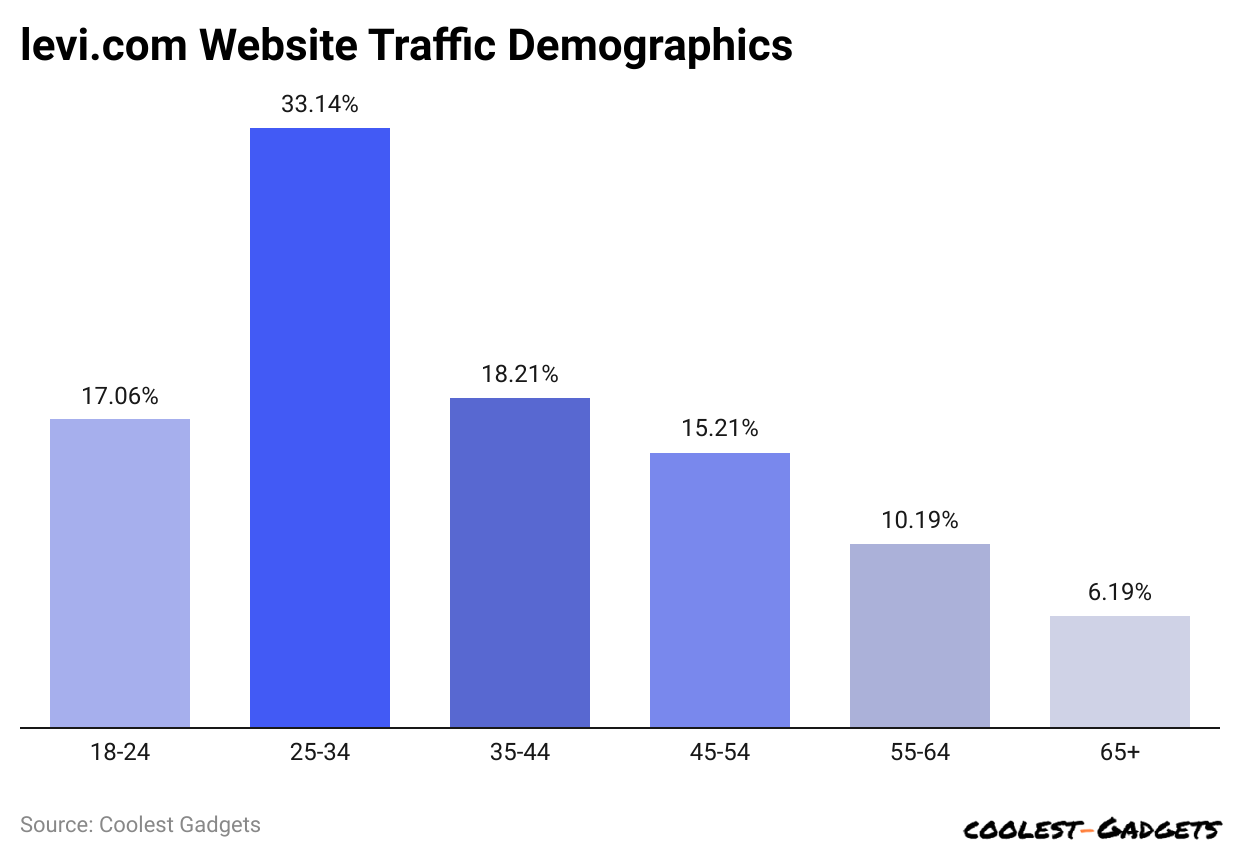 levi-com-website-traffic-demographics
