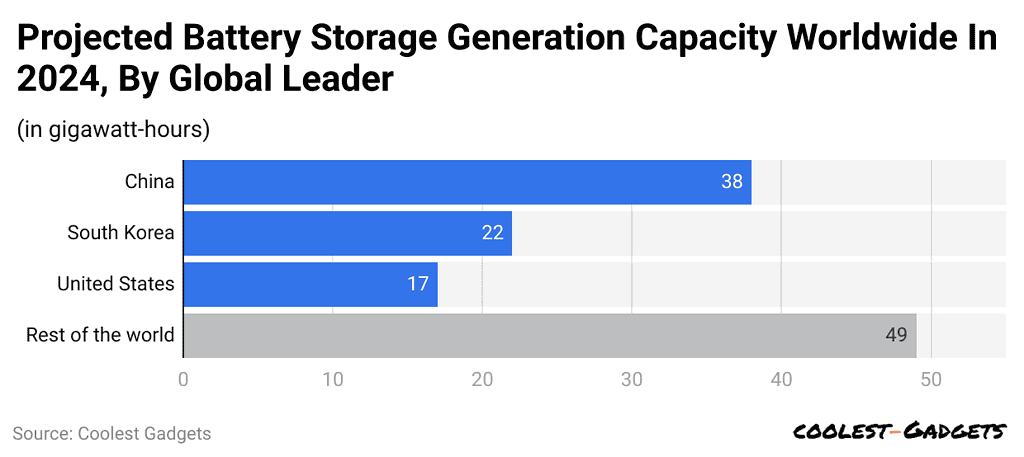projected-battery-storage-generation-capacity-worldwide-in-2024-by-global-leader