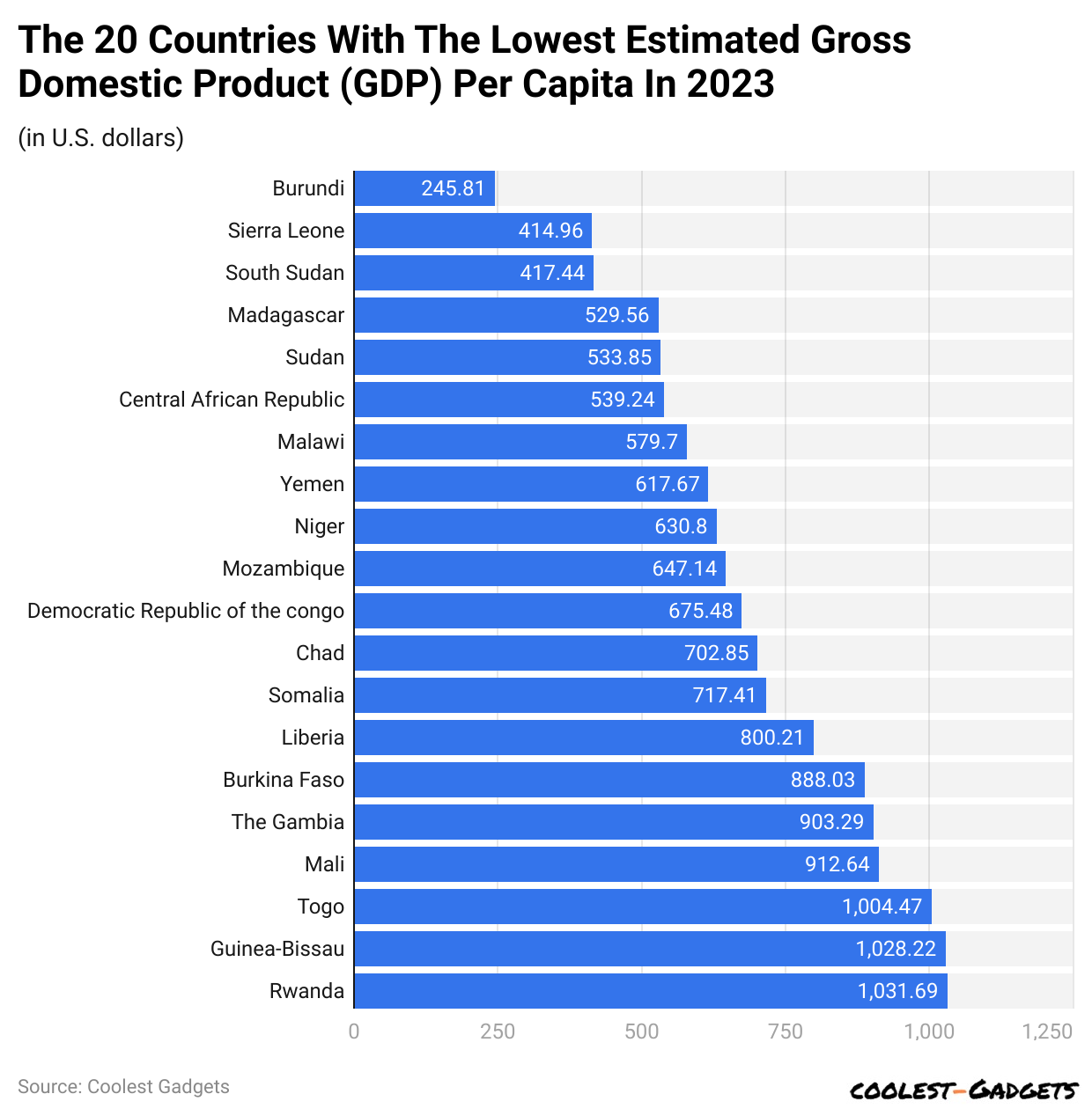 The 20 countries with the lowest estimated gross domestic product (GDP) per capita in 2023