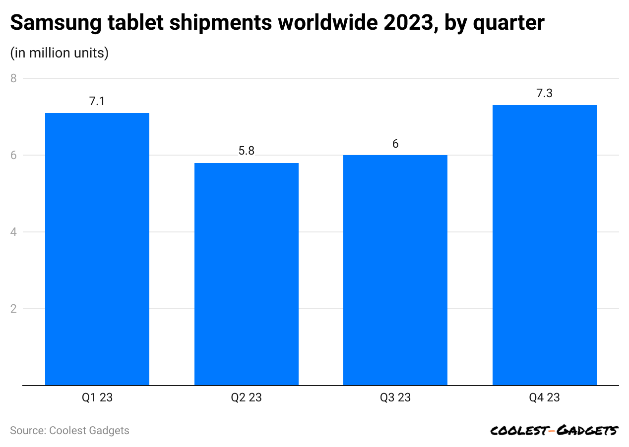 samsung-tablet-shipments-worldwide-2023-by-quarter